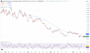 seltene Erden Vaneck Rare Earth strategic metals